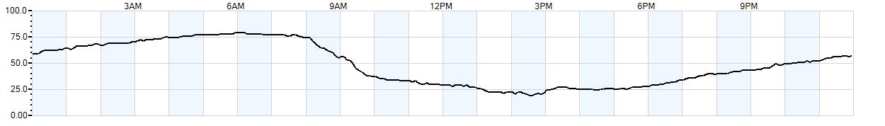 Relative outside humidity percentage