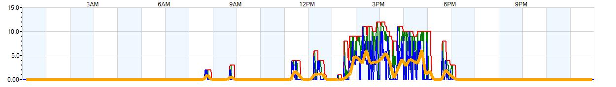 AVERAGE Wind Speed