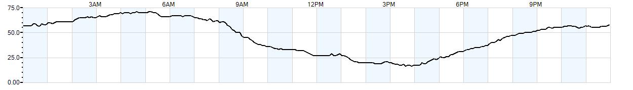 Relative outside humidity percentage