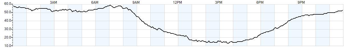 Relative outside humidity percentage