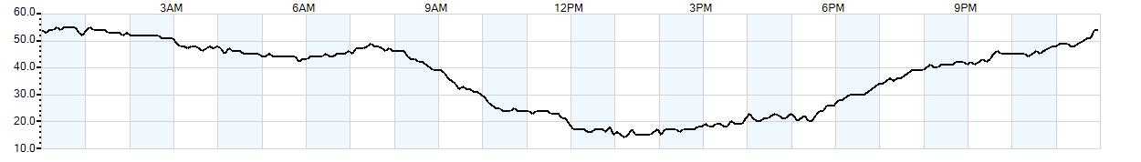 Relative outside humidity percentage