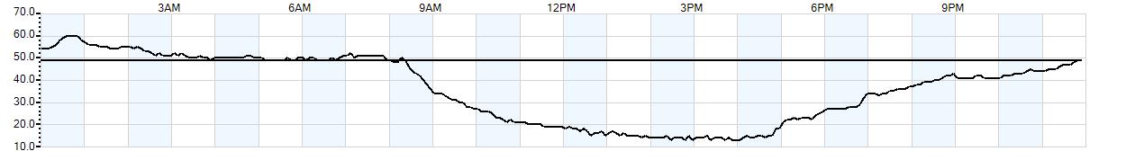 Relative outside humidity percentage