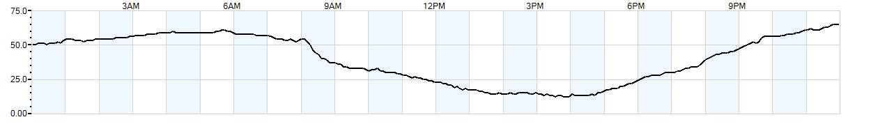 Relative outside humidity percentage