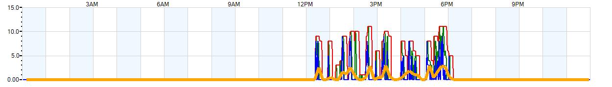 AVERAGE Wind Speed