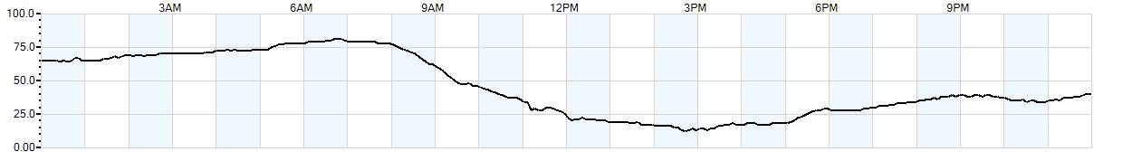 Relative outside humidity percentage