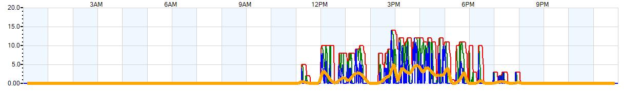 AVERAGE Wind Speed