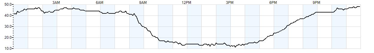 Relative outside humidity percentage