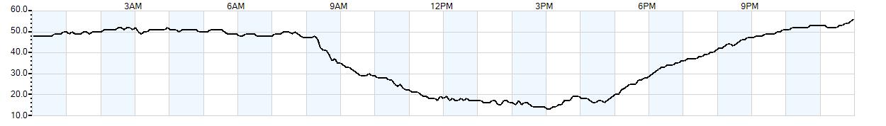 Relative outside humidity percentage