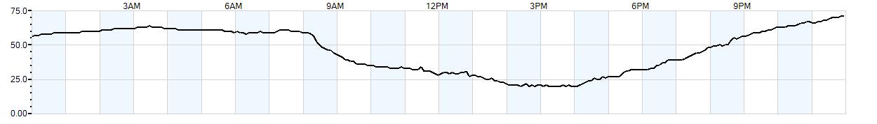 Relative outside humidity percentage