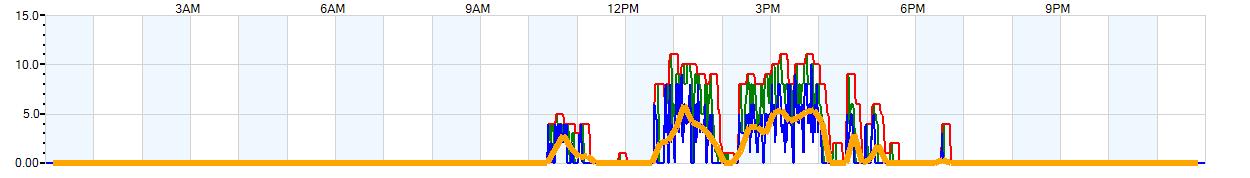 AVERAGE Wind Speed