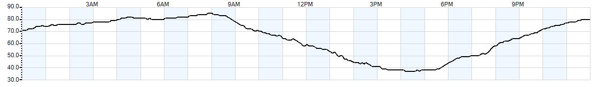 Relative outside humidity percentage