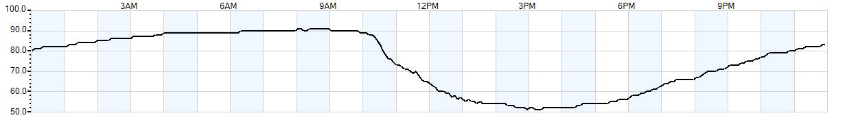 Relative outside humidity percentage