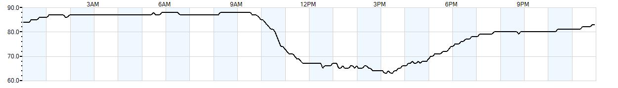 Relative outside humidity percentage