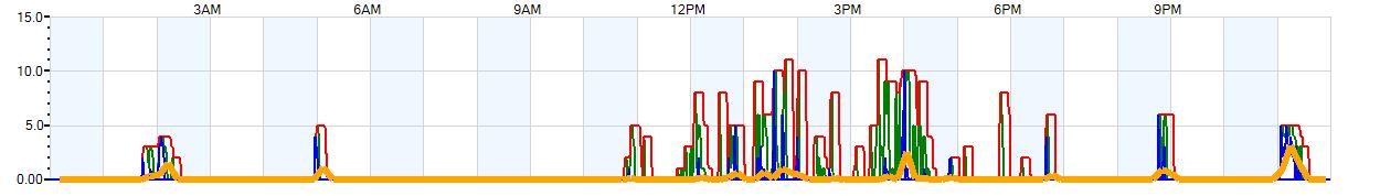 AVERAGE Wind Speed