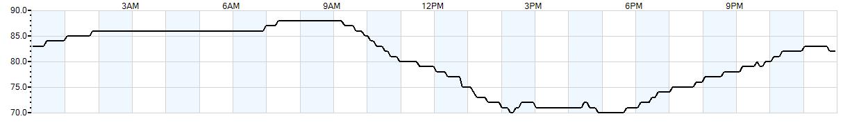 Relative outside humidity percentage