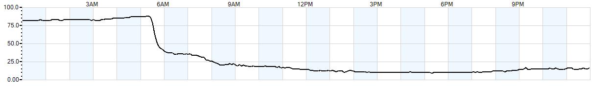 Relative outside humidity percentage