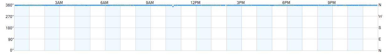 Wind direction as points.