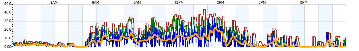 AVERAGE Wind Speed