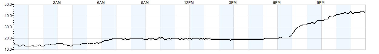 Relative outside humidity percentage