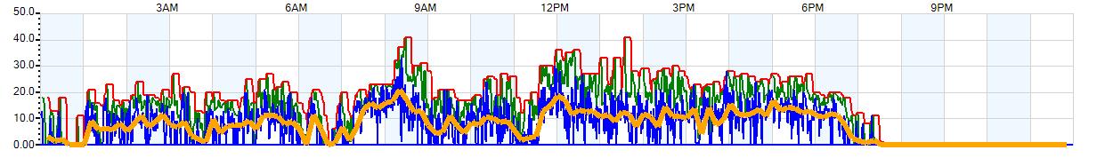 AVERAGE Wind Speed