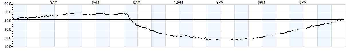 Relative outside humidity percentage