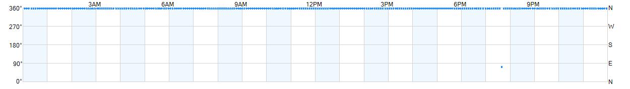 Wind direction as points.