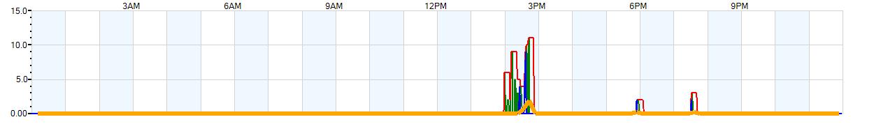 AVERAGE Wind Speed