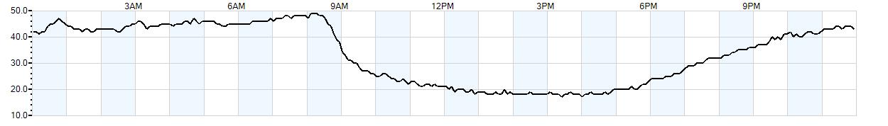 Relative outside humidity percentage