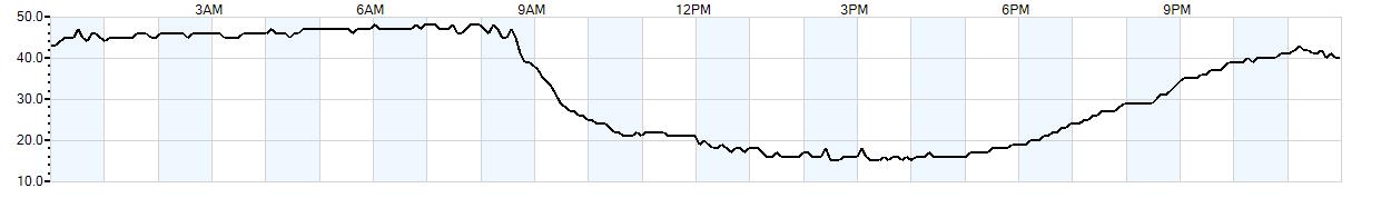 Relative outside humidity percentage