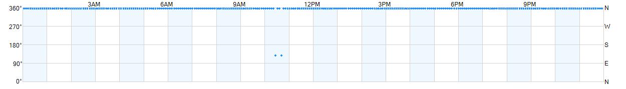 Wind direction as points.