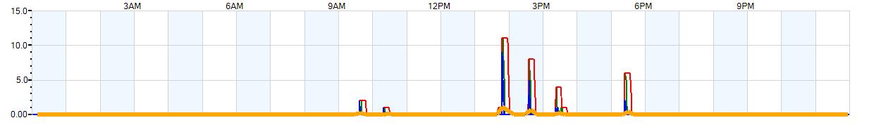 AVERAGE Wind Speed