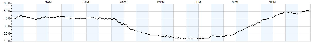 Relative outside humidity percentage