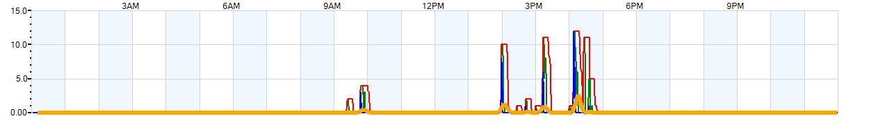 AVERAGE Wind Speed