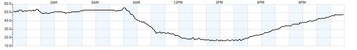 Relative outside humidity percentage