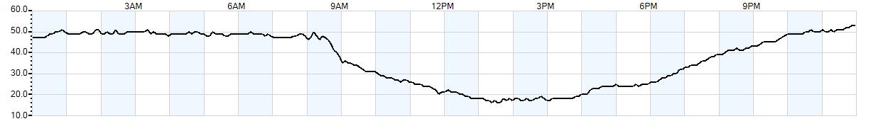 Relative outside humidity percentage