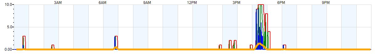 AVERAGE Wind Speed