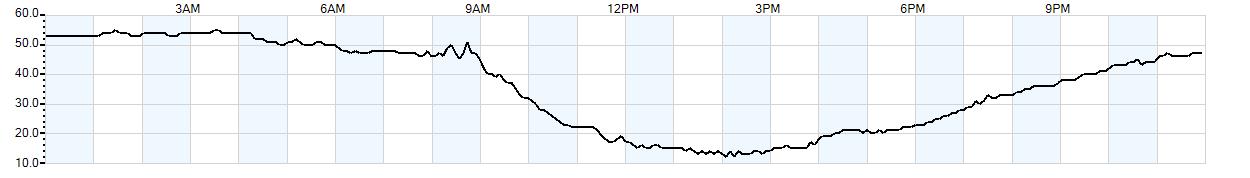 Relative outside humidity percentage