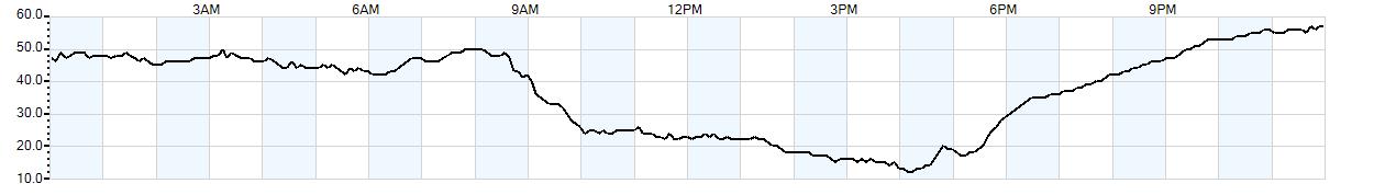 Relative outside humidity percentage