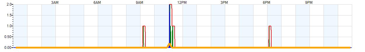 AVERAGE Wind Speed