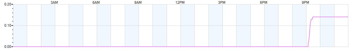 Rain totals (in inches) from midnight-to-midnight and since the beginning of the season, July 1st