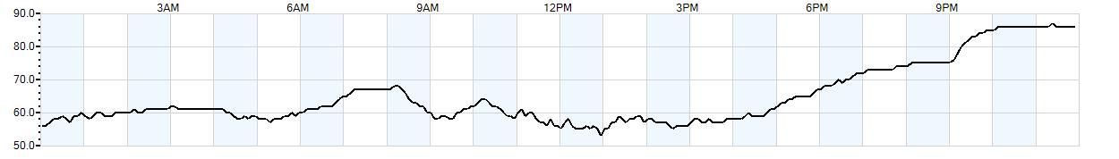 Relative outside humidity percentage