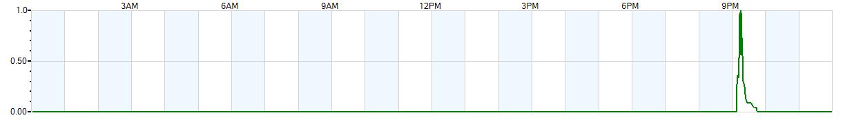 Instantaneous rate of rainfall measured in inches per hour