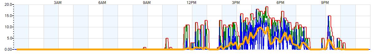 AVERAGE Wind Speed