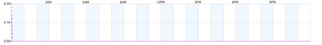 Rain totals (in inches) from midnight-to-midnight and since the beginning of the season, July 1st