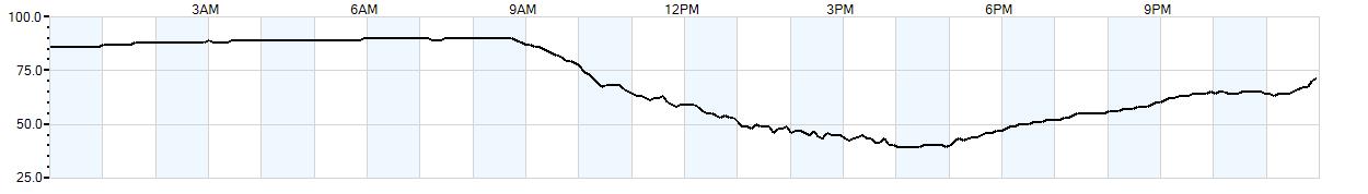 Relative outside humidity percentage