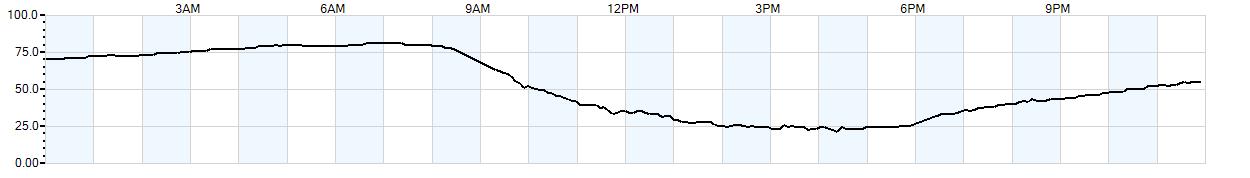 Relative outside humidity percentage