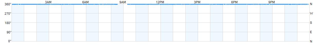 Wind direction as points.