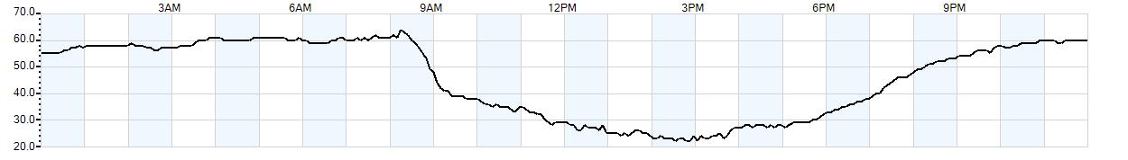 Relative outside humidity percentage