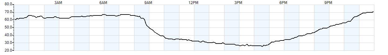 Relative outside humidity percentage