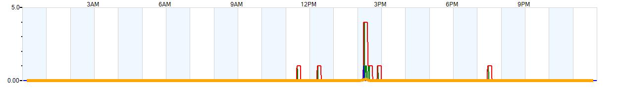 AVERAGE Wind Speed